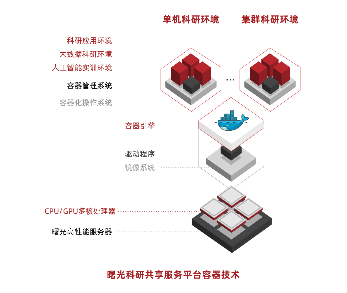 產(chǎn)品架構(gòu)圖調(diào)整_大數(shù)據(jù)-科研大數(shù)據(jù)解決方案1.png