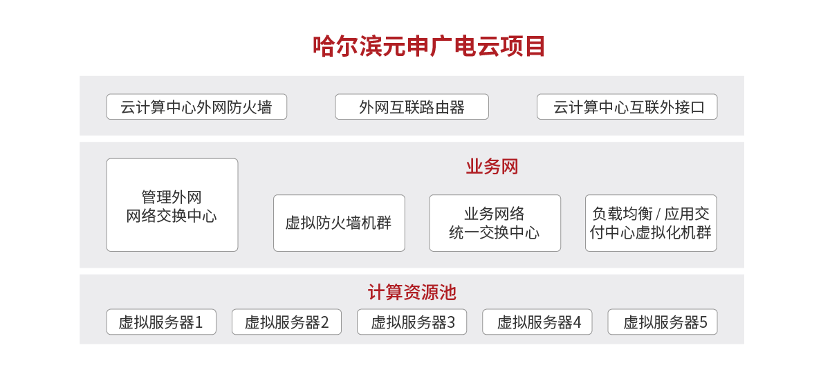 成功案例哈爾濱元申廣電云項目.png